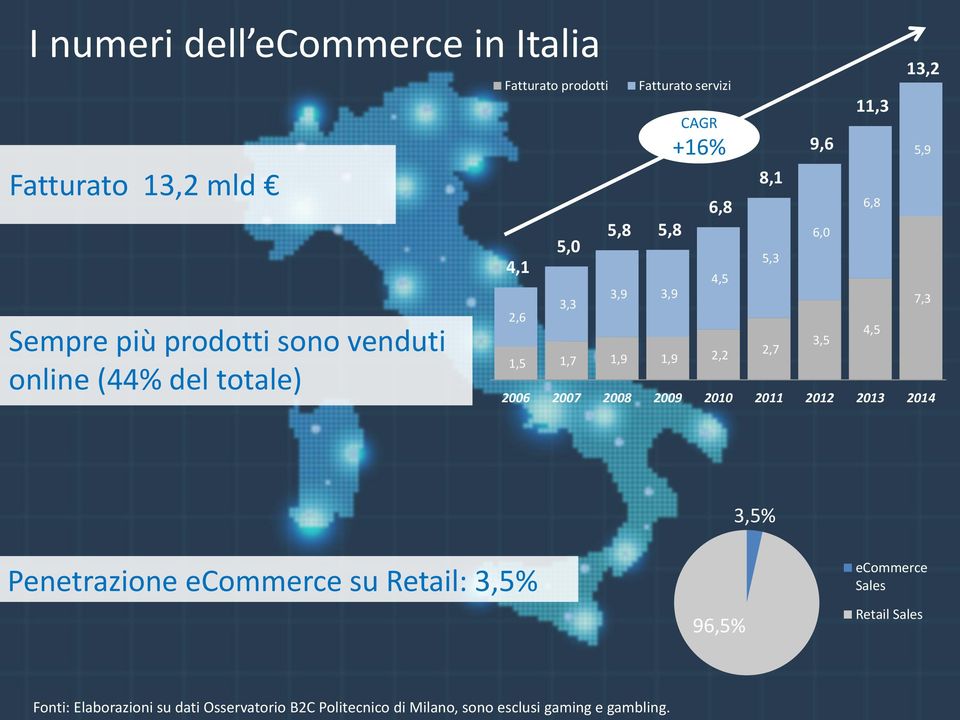 11,3 6,8 4,5 13,2 2006 2007 2008 2009 2010 2011 2012 2013 2014 5,9 7,3 3,5% Penetrazione ecommerce su Retail: 3,5% 96,5%