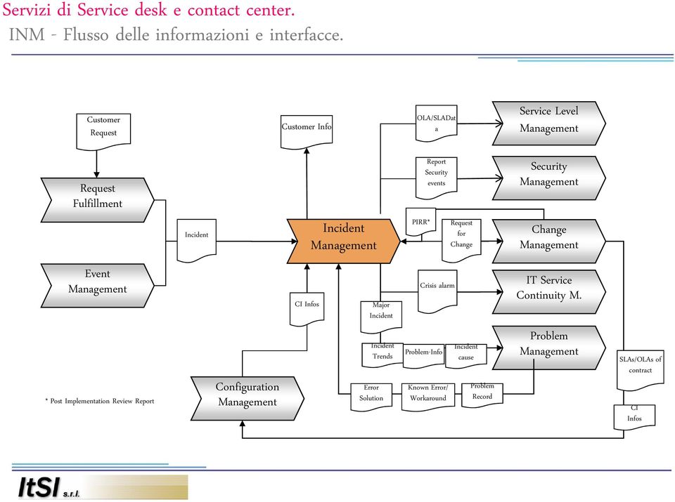 Security events Request for Change Security Change Event * Post Implementation Review Report Configuration CI