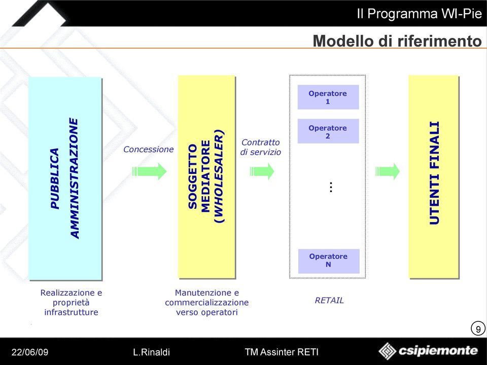 di servizio Operatore 2 Operatore N Realizzazione e proprietà