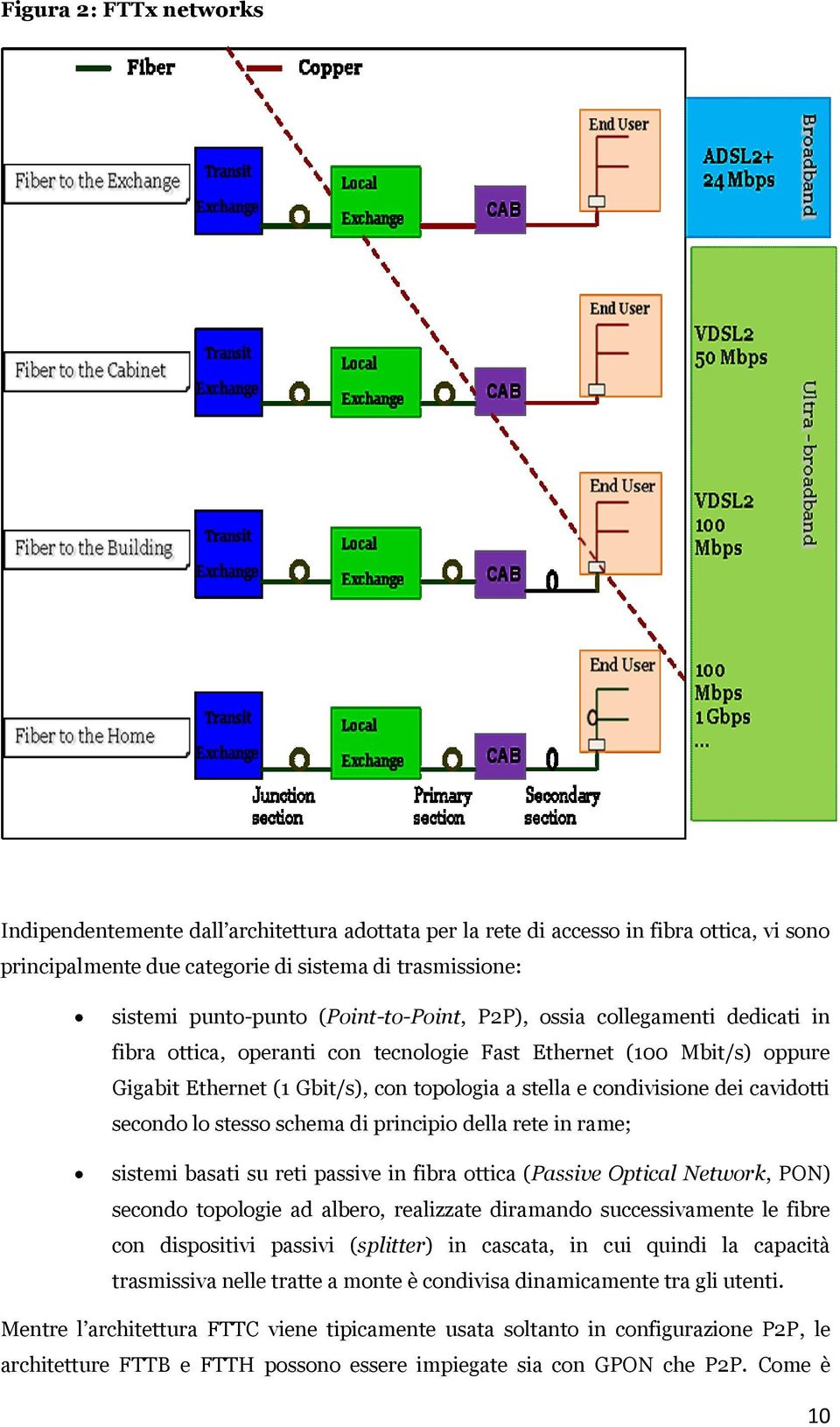 cavidotti secondo lo stesso schema di principio della rete in rame; sistemi basati su reti passive in fibra ottica (Passive Optical Network, PON) secondo topologie ad albero, realizzate diramando