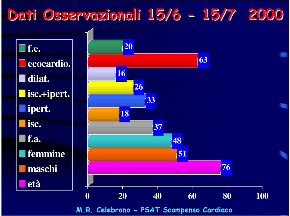 maschi età 20 63 16 26 33 18 37 48 51 76 0 20 40