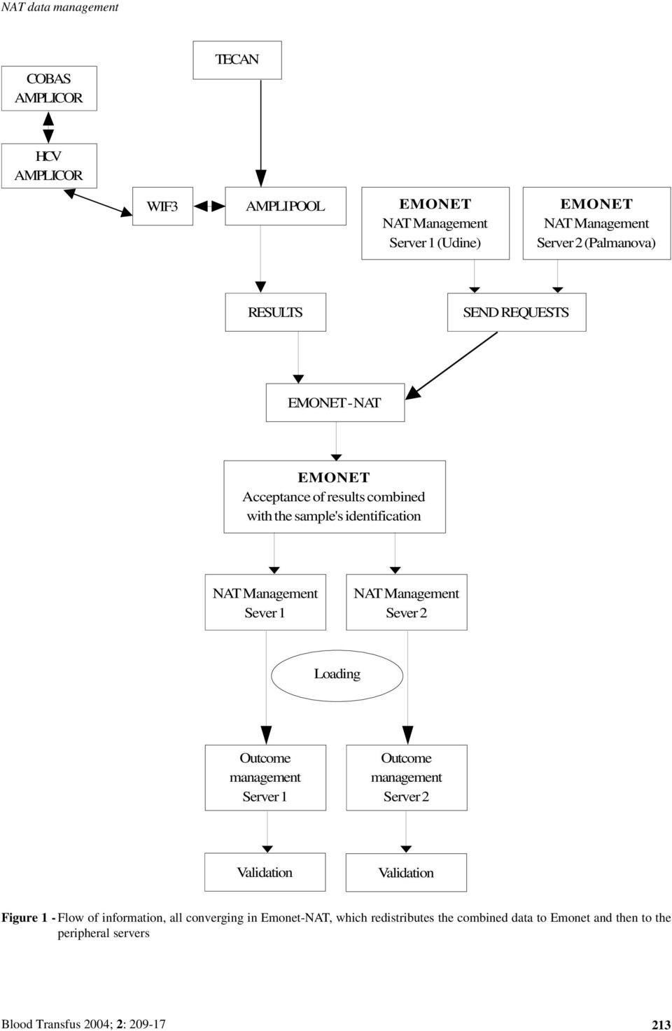 Management Sever 1 NAT Management Sever 2 Loading Outcome management Server 1 Outcome management Server 2 Validation Validation Figure