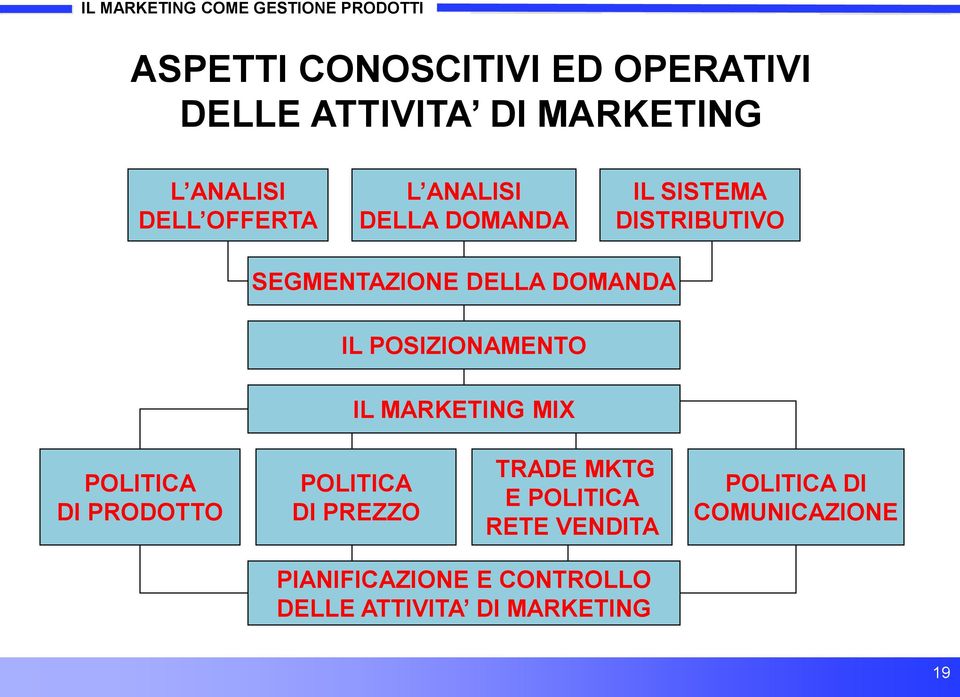 DOMANDA IL POSIZIONAMENTO IL MARKETING MIX POLITICA DI PRODOTTO POLITICA DI PREZZO TRADE MKTG E