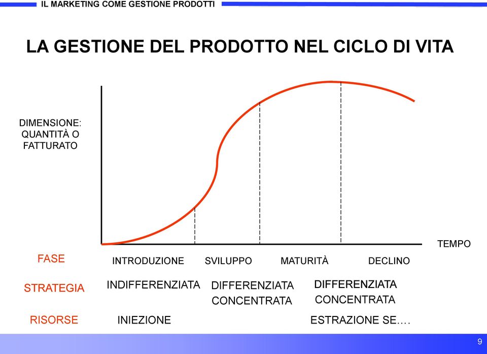 SVILUPPO MATURITÀ DECLINO TEMPO STRATEGIA INDIFFERENZIATA