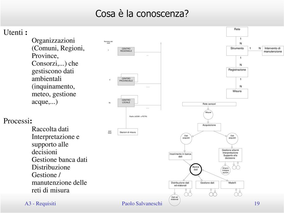 .. Processi: Raccolta dati Interpretazione e supporto alle decisioni Gestione banca dati Distribuzione Gestione / manutenzione delle reti di misura ZZZ totali Stazioni di misura Radio (ogsm o PSTN)