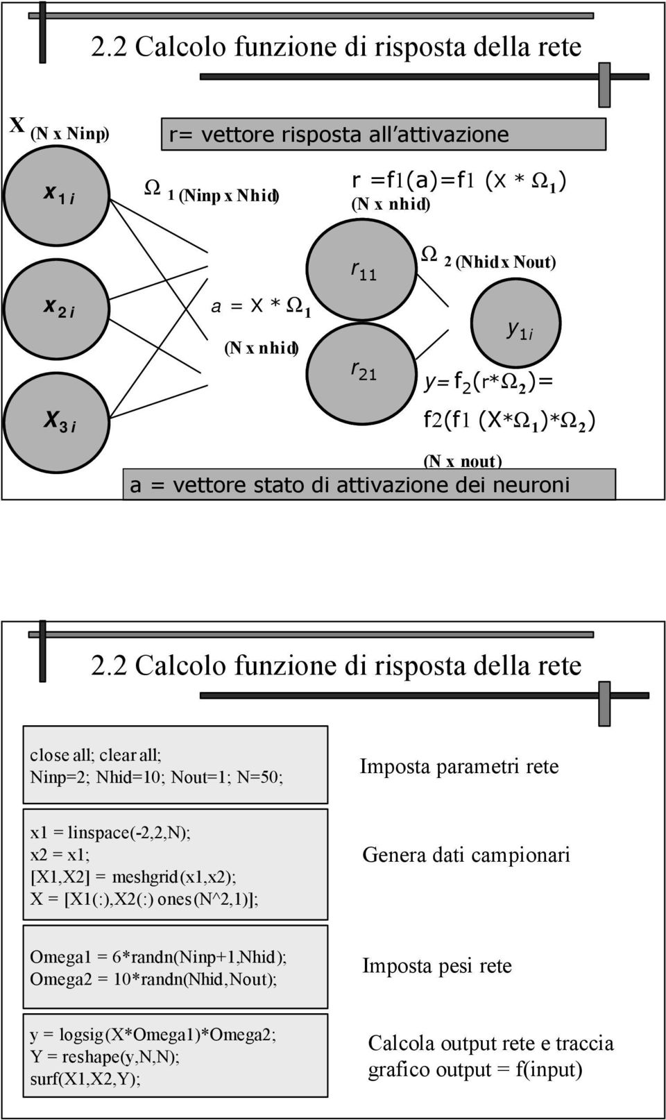 2 Calcolo funzione di risposta della rete close all; clear all; Ninp=2; Nhid=10; Nout=1; N=50; Imposta parametri rete x1 = linspace(-2,2,n); x2 = x1; [X1,X2] = meshgrid(x1,x2); X =