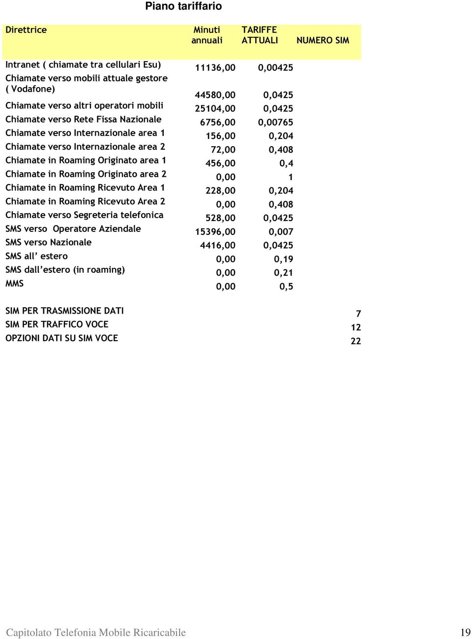 0,408 Chiamate in Roaming Originato area 1 456,00 0,4 Chiamate in Roaming Originato area 2 0,00 1 Chiamate in Roaming Ricevuto Area 1 228,00 0,204 Chiamate in Roaming Ricevuto Area 2 0,00 0,408