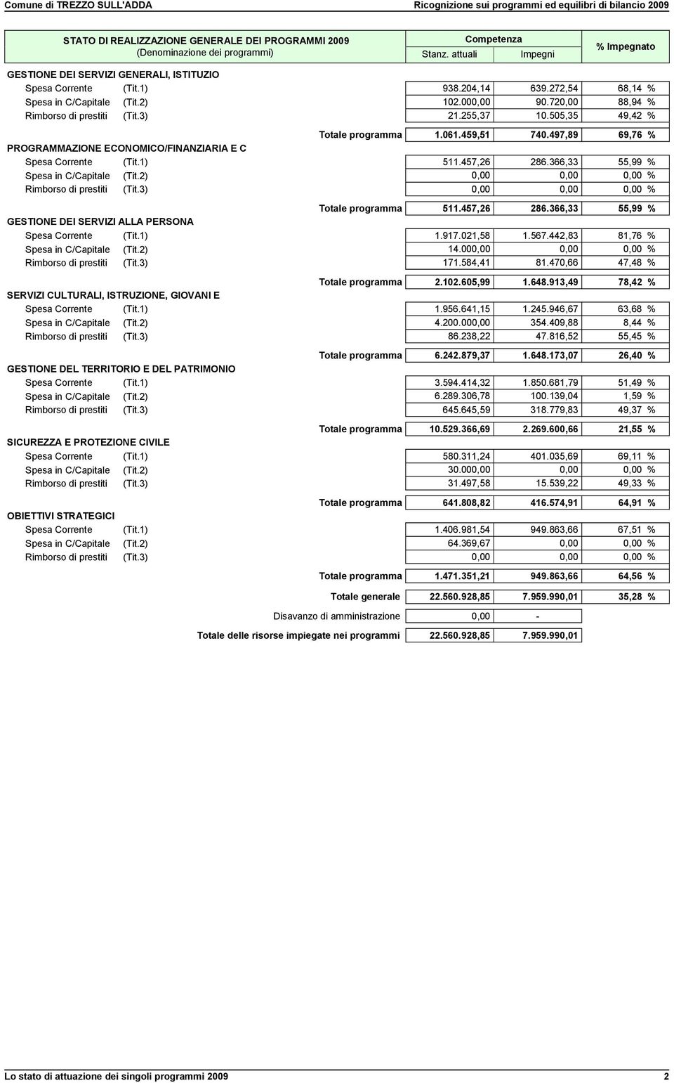 497,89 69,76 % PROGRAMMAZIONE ECONOMICO/FINANZIARIA E C Spesa Corrente (Tit.1) 511.457,26 286.366,33 55,99 % Spesa in C/Capitale (Tit.2) 0,00 0,00 0,00 % Rimborso di prestiti (Tit.