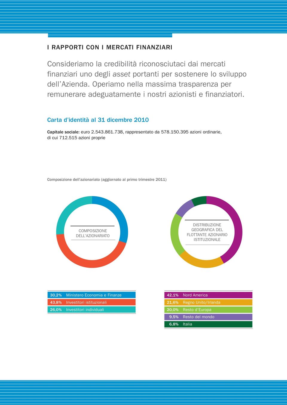 738, rappresentato da 578.150.395 azioni ordinarie, di cui 712.