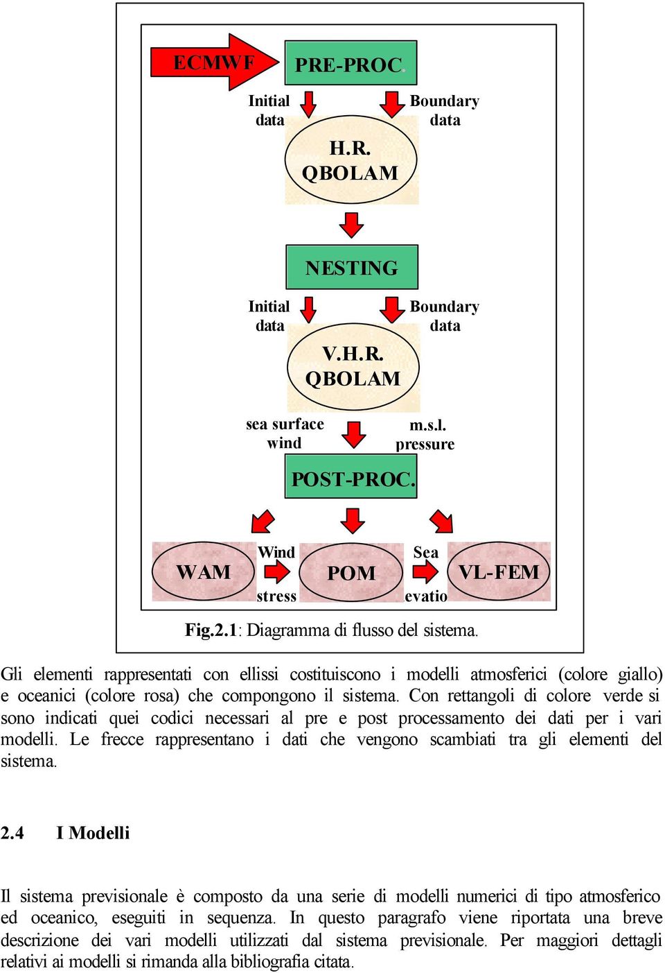 Con rettangoli di colore erde si sono indicati qei codici necessari al pre e post processamento dei dati per i ari modelli.