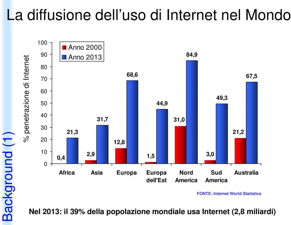 Europa Europa dell'est 31,0 84,9 Nord America 3,0 49,3 Sud America 21,2 67,5 Australia FONTE: