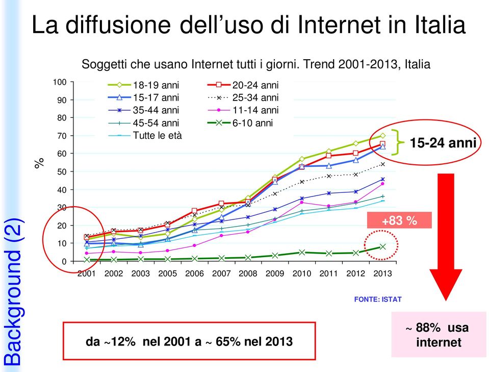 Trend 2001-2013, Italia 18-19 anni 20-24 anni 15-17 anni 25-34 anni 35-44 anni 11-14 anni 45-54 anni
