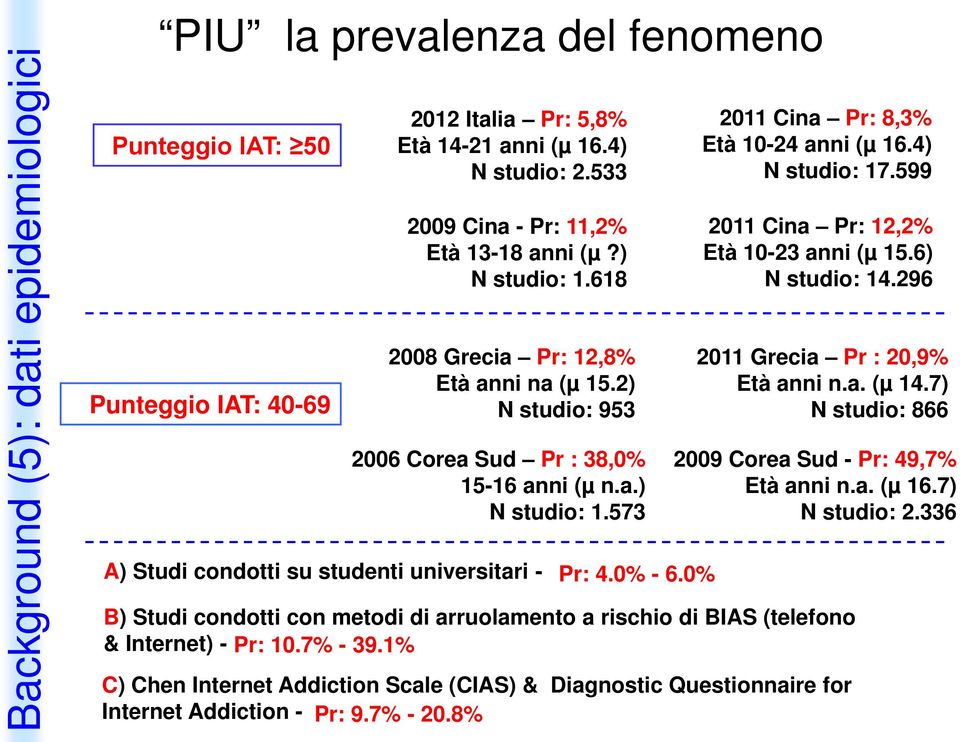 0% - 6.0% 2011 Cina Pr: 8,3% Età 10-24 anni (µ 16.4) N studio: 17.599 2011 Cina Pr: 12,2% Età 10-23 anni (µ 15.6) N studio: 14.296 2011 Grecia Pr : 20,9% Età anni n.a. (µ 14.