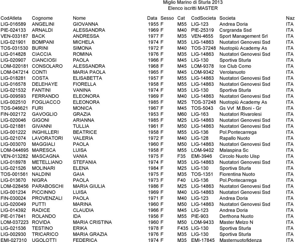 Academy As ITA LIG-014828 CIACCIA ROMINA 1976 F M35 LIG-14863 Nuotatori Genovesi Ssd ITA LIG-020907 CIANCIOSI PAOLA 1966 F M45 LIG-130 Sportiva Sturla ITA LOM-020181 CONSOLARO ALESSANDRA 1968 F M45