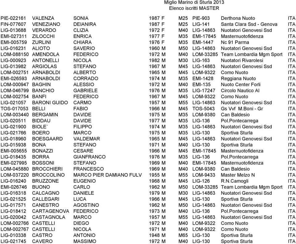 Nuotatori Genovesi Ssd ITA LOM-088150 AMENDOLA FEDERICO 1972 M M40 LOM-33285 Team Lombardia Mgm Sport ITA LIG-000923 ANTONELLI NICOLA 1982 M M30 LIG-163 Nuotatori Rivarolesi ITA LIG-013982 ARGIOLAS