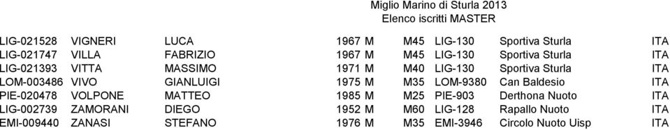 1975 M M35 LOM-9380 Can Baldesio ITA PIE-020478 VOLPONE MATTEO 1985 M M25 PIE-903 Derthona Nuoto ITA LIG-002739