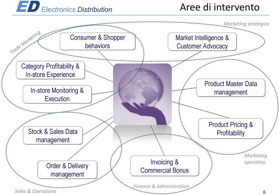 Data management Stock & Sales Data management Product Pricing & Profitability Sales & Operations