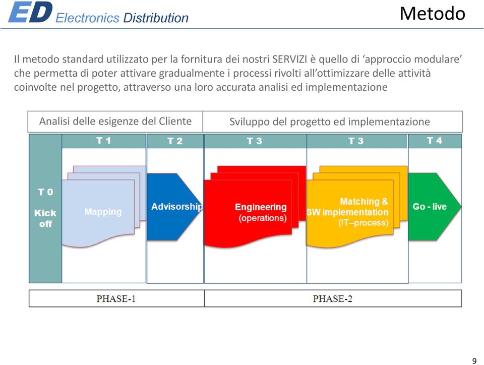 progetto, attraverso una loro accurata analisi ed implementazione Analisi delle esigenze del Cliente