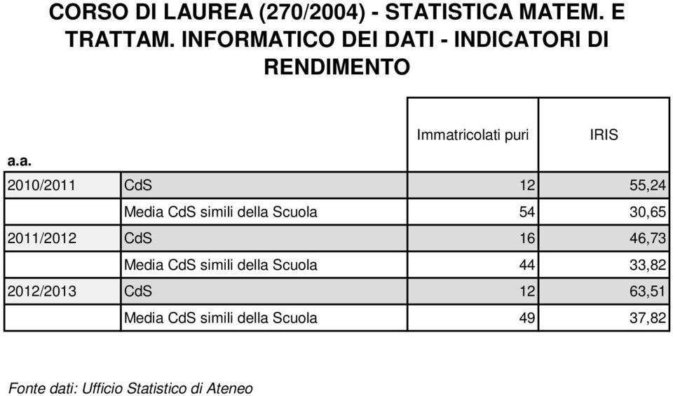 55,24 Media CdS simili della Scuola 54 30,65 2011/2012 CdS 16 46,73 Media