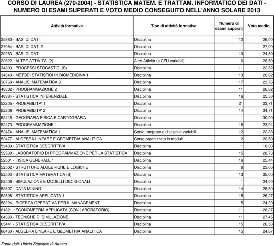 Disciplina 12 26,00 27054 - BASI DI DATI 2 Disciplina 1 27,00 29263 - BASI DI DATI Disciplina 10 24,80 32622 - ALTRE ATTIVITA' (2) Altre Attività (a CFU variabili) 6 28,50 34303 - PROCESSI STOCASTICI