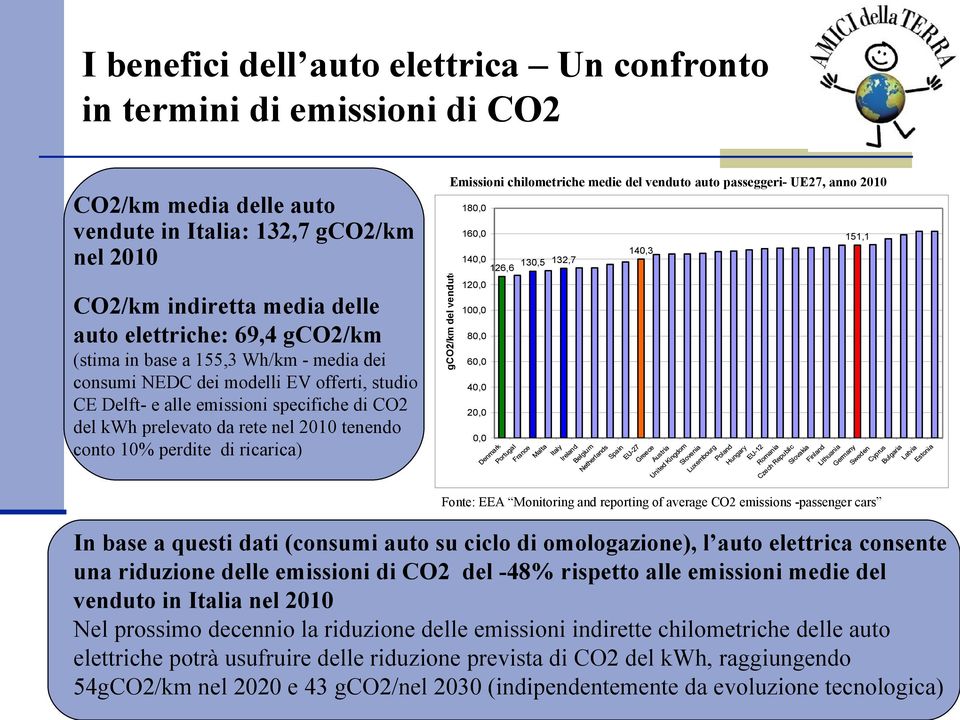 ricarica) Emissioni chilometriche medie del venduto auto passeggeri- UE27, anno 2010 gco2/km del venduto 180,0 160,0 151,1 140,3 140,0 126,6 130,5 132,7 120,0 100,0 80,0 60,0 40,0 20,0 0,0 Fonte: EEA