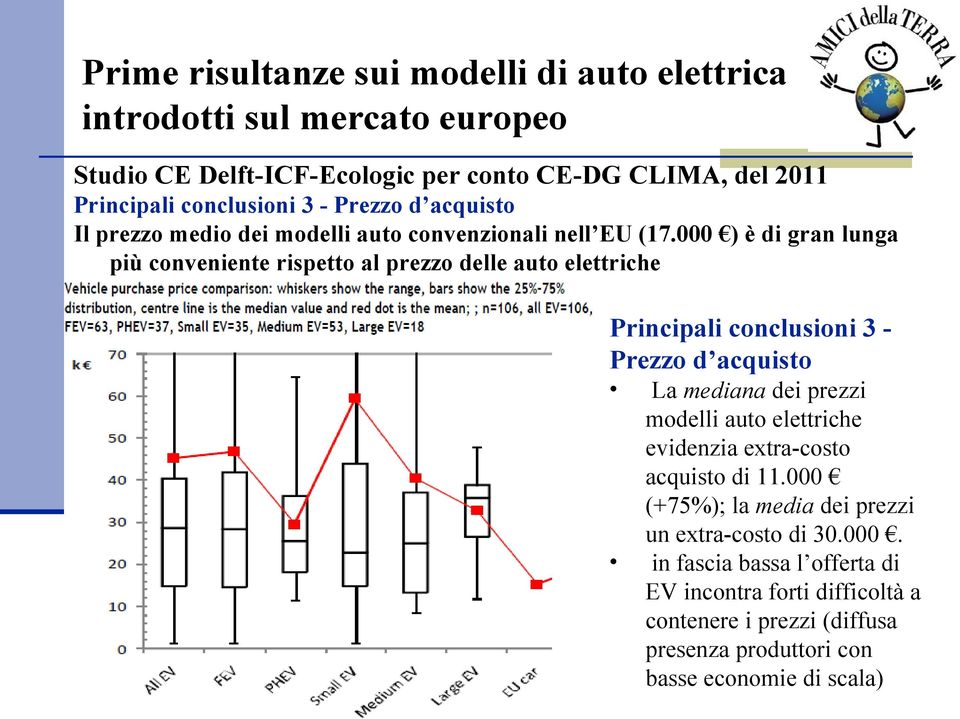 000 ) è di gran lunga più conveniente rispetto al prezzo delle auto elettriche Principali conclusioni 3 - Prezzo d acquisto La mediana dei prezzi modelli auto