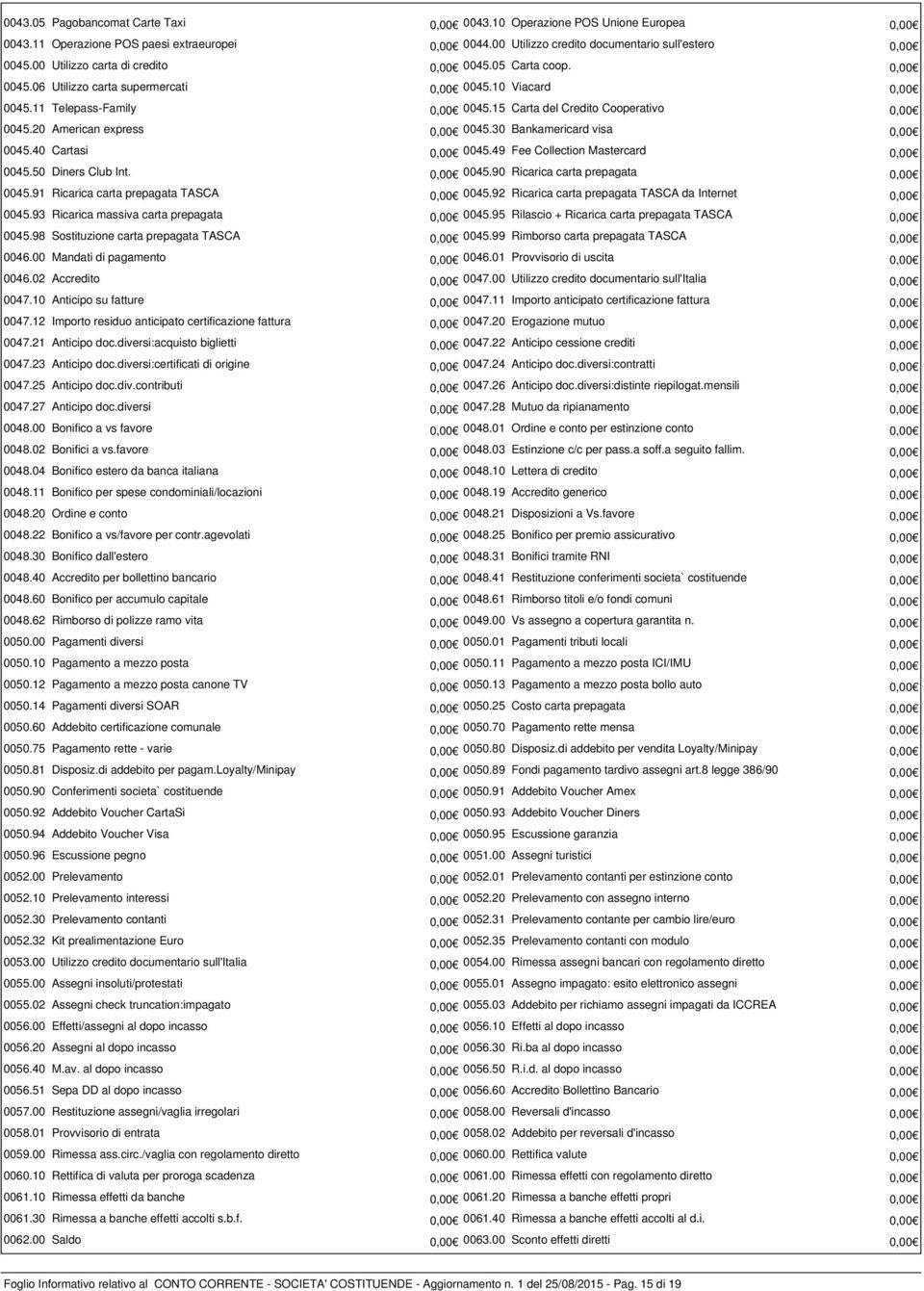 20 American express 0,00 0045.30 Bankamericard visa 0,00 0045.40 Cartasi 0,00 0045.49 Fee Collection Mastercard 0,00 0045.50 Diners Club Int. 0,00 0045.90 Ricarica carta prepagata 0,00 0045.