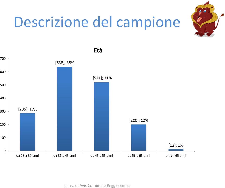 12% 100 0 [12]; 1% da 18 a 30 anni da 31 a 45