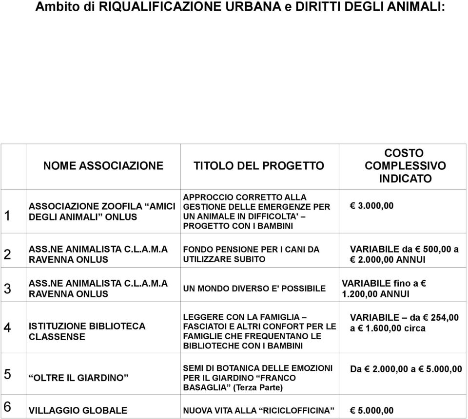 000,00 ANNUI 3 ASS.NE ANIMALISTA C.L.A.M.A RAVENNA ONLUS UN MONDO DIVERSO E' POSSIBILE VARIABILE fino a 1.