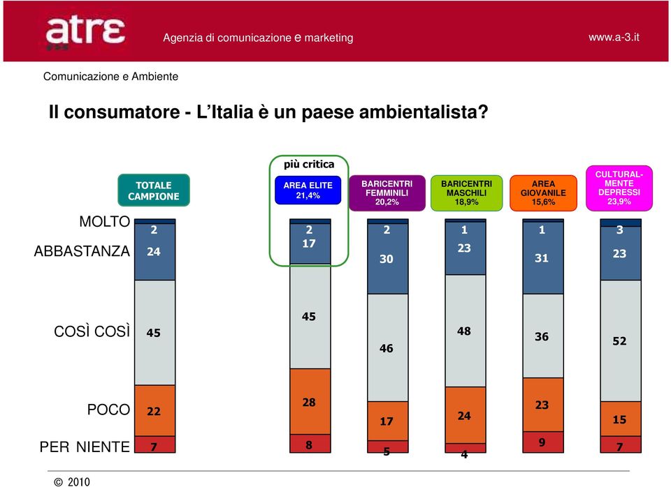 BARICENTRI MASCHILI 18,9% AREA GIOVANILE 15,6% CULTURAL- MENTE DEPRESSI 23,9%