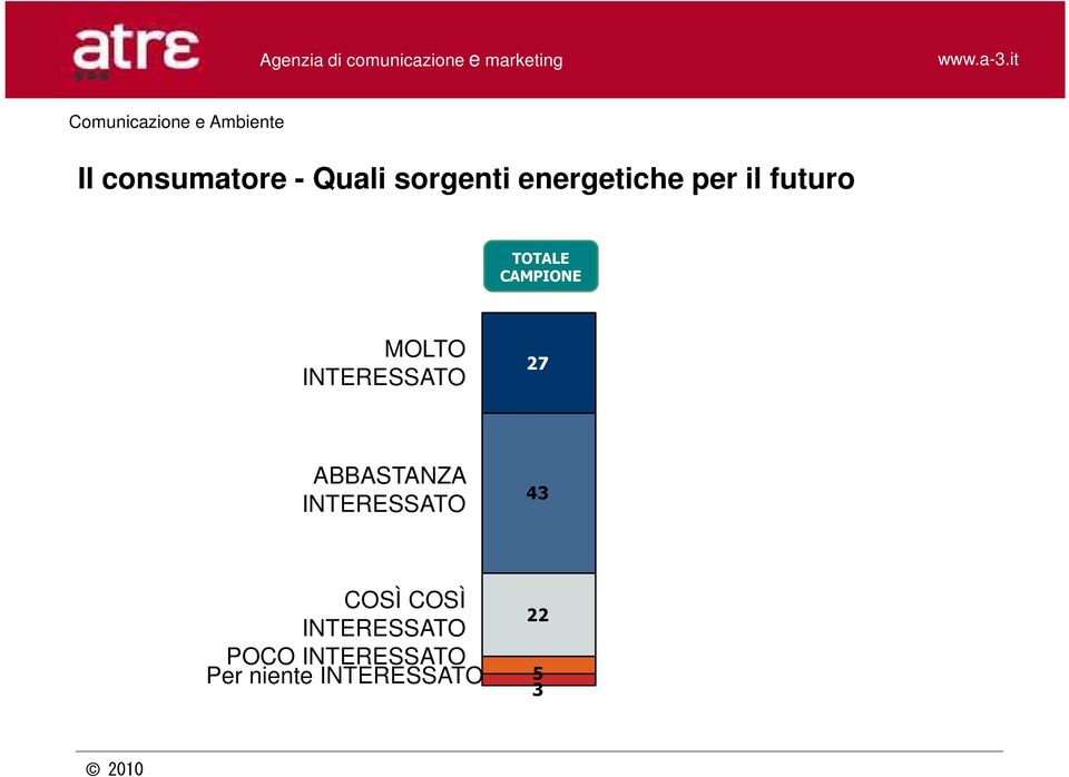 ABBASTANZA INTERESSATO 43 COSÌ COSÌ INTERESSATO