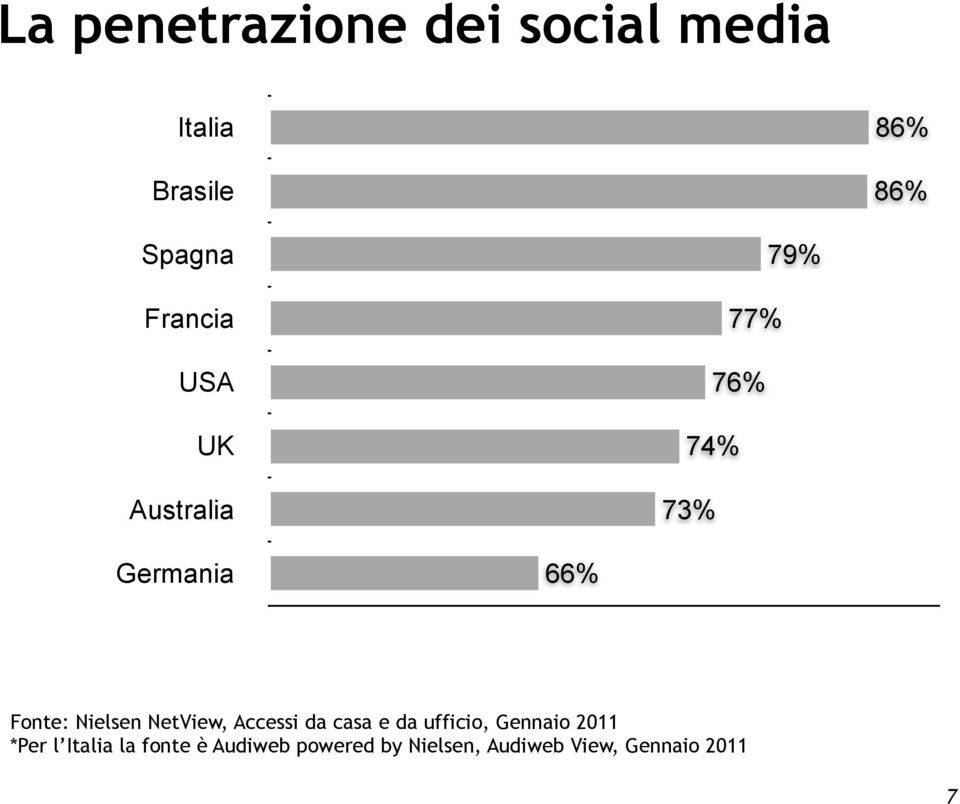 Nielsen NetView, Accessi da casa e da ufficio, Gennaio 2011 *Per l