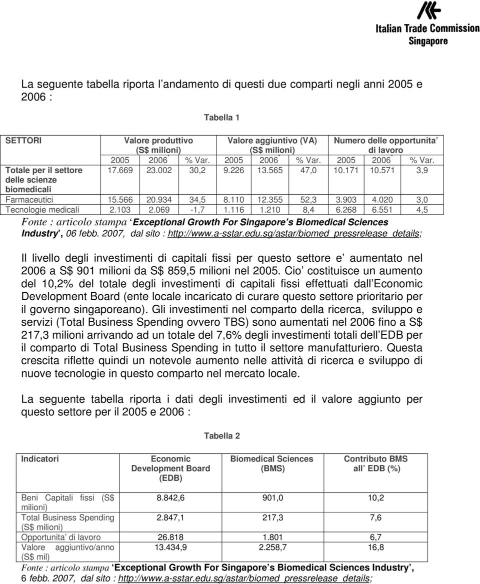 903 4.020 3,0 Tecnologie medicali 2.103 2.069-1,7 1.116 1.210 8,4 6.268 6.551 4,5 Fonte : articolo stampa Exceptional Growth For Singapore s Biomedical Sciences Industry, 06 febb.