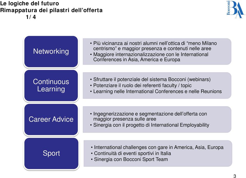 dei referenti faculty / topic Learning nelle International Conferences e nelle Reunions Career Advice Ingegnerizzazione e segmentazione dell offerta con maggior presenza sulle aree