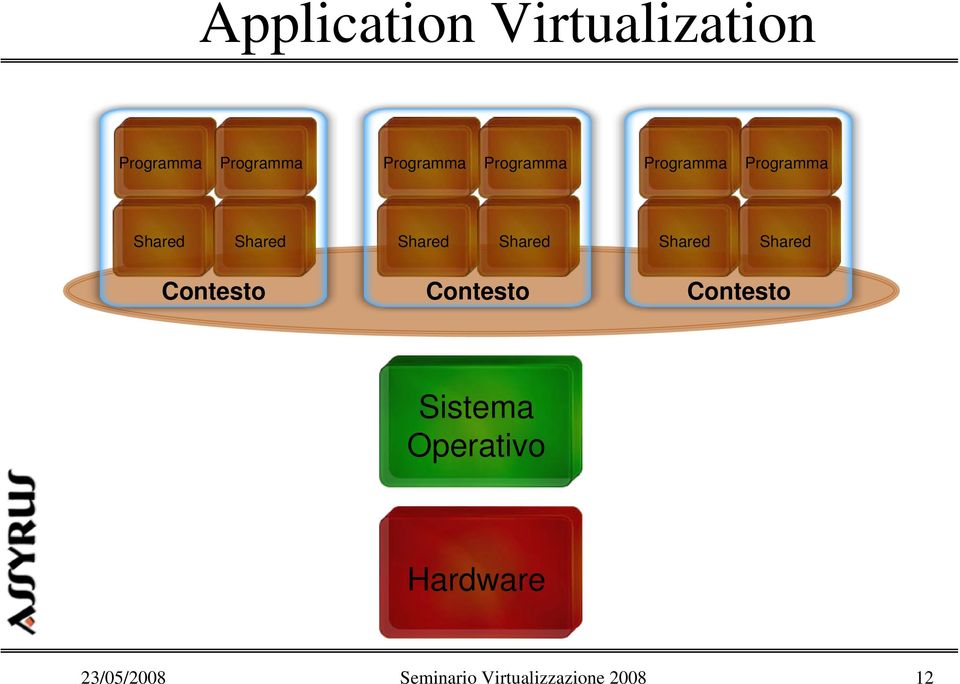 Shared Shared Shared Contesto Contesto Contesto Sistema