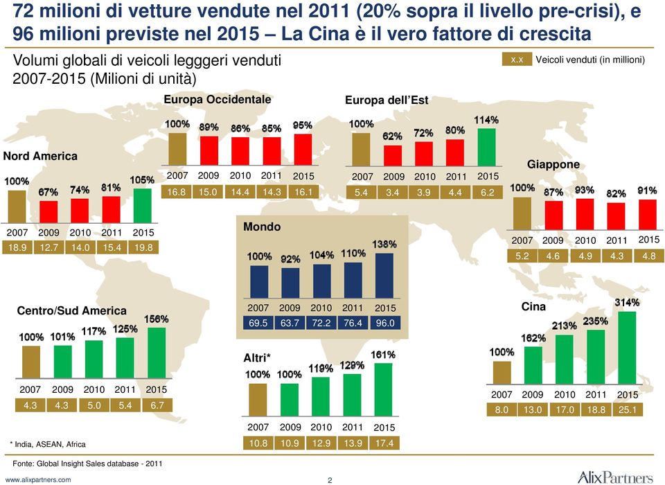 4 6.2 2007 2009 2010 2011 18.9 12.7 14.0 15.4 2015 19.8 Mondo 2007 2009 2010 2011 5.2 4.6 4.9 4.3 2015 4.8 Centro/Sud America 2007 2009 2010 2011 2015 Cina 69.5 63.7 72.2 76.4 96.