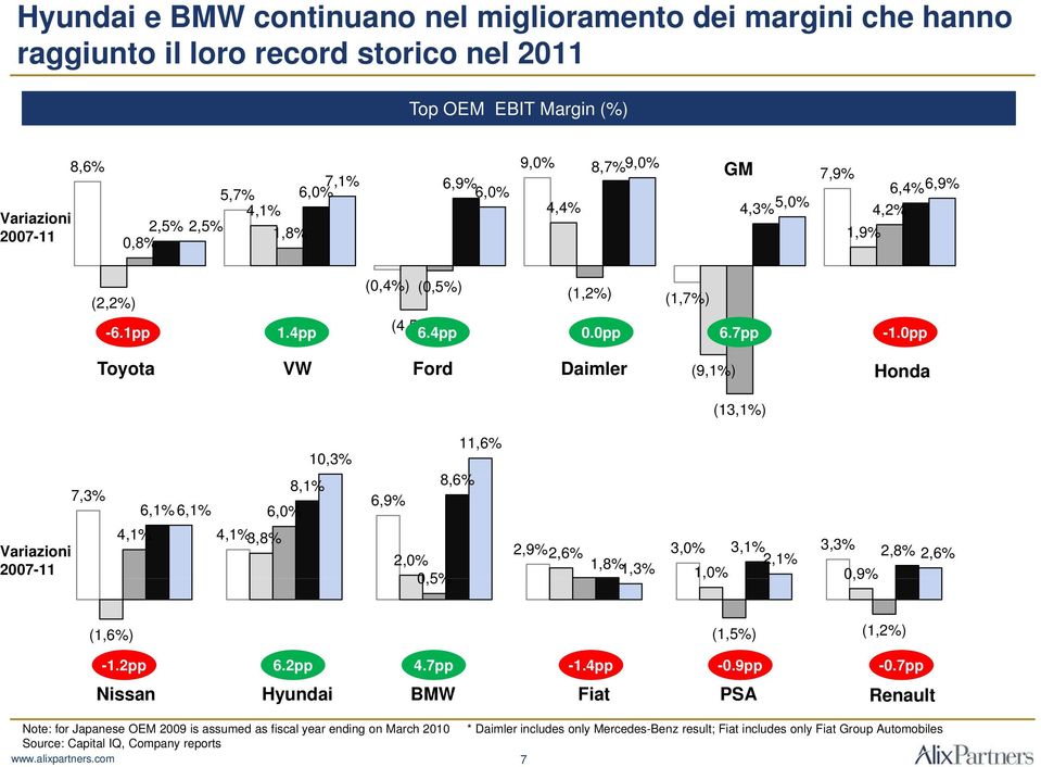 0pp Toyota VW Ford Daimler (9,1%) Honda (13,1%) Variazioni 2007-11 7,3% 10,3% 8,1% 6,1% 6,1% 6,0% 4,1% 4,1% 3,8% 11,6% 86% 8,6% 6,9% 2,0% 05% 0,5% 2,9% 3,0% 3,3% 2,6% 3,1% 2,8% 1,8% 2,1% 2,6% 1,3%