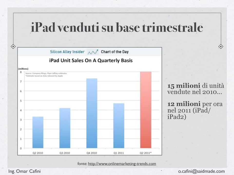 .. 12 milioni per ora nel 2011 (ipad/