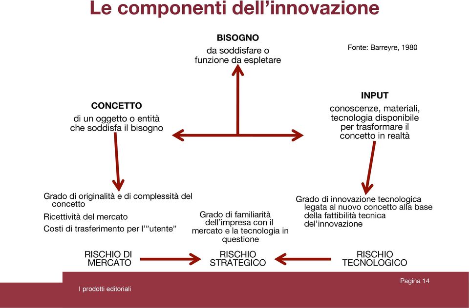 Ricettività del mercato Grado di familiarità dell impresa con il Costi di trasferimento per l utente mercato e la tecnologia in questione RISCHIO DI