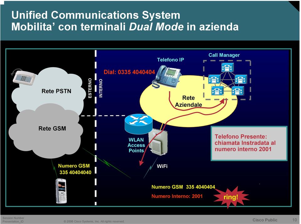 GSM WLAN Access Points Telefono Presente: chiamata Instradata al numero interno