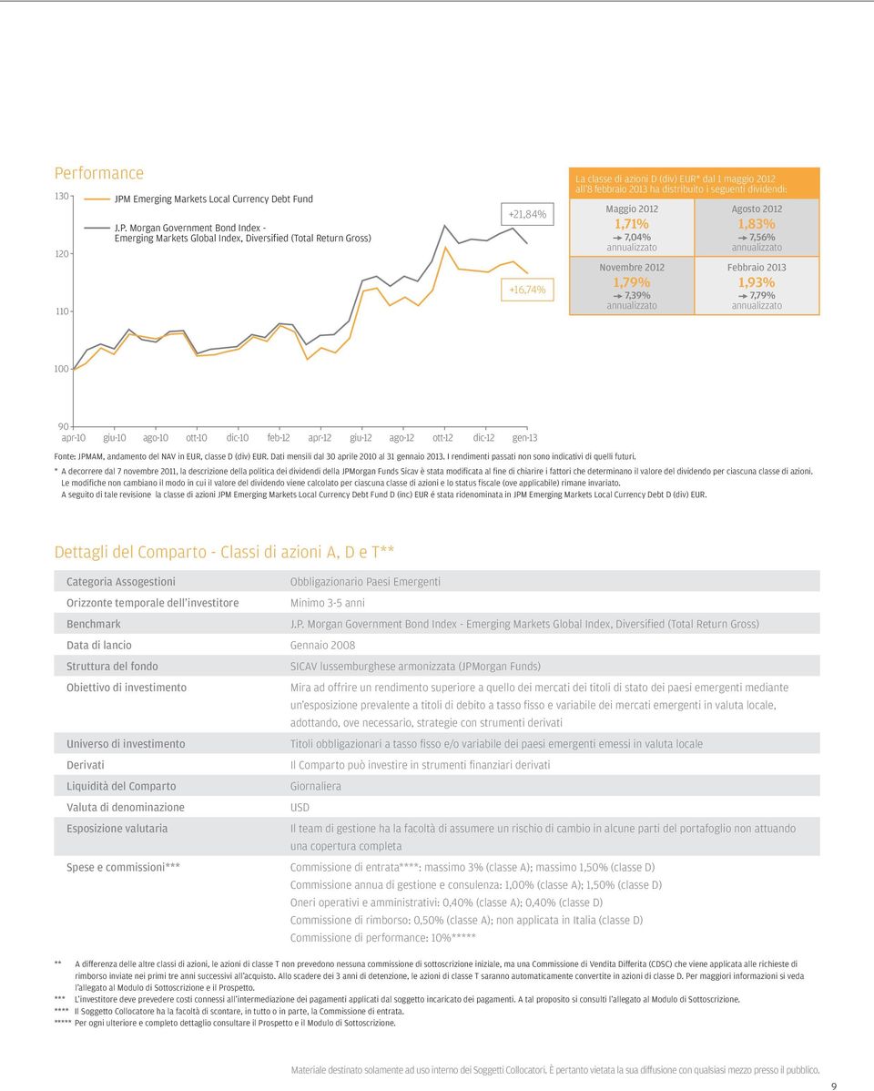 90 apr-10 giu-10 ago-10 ott-10 dic-10 feb-12 apr-12 giu-12 ago-12 ott-12 dic-12 gen-13 Fonte: JPMAM, andamento del NAV in EUR, classe D (div) EUR. Dati mensili dal 30 aprile 2010 al 31 gennaio 2013.