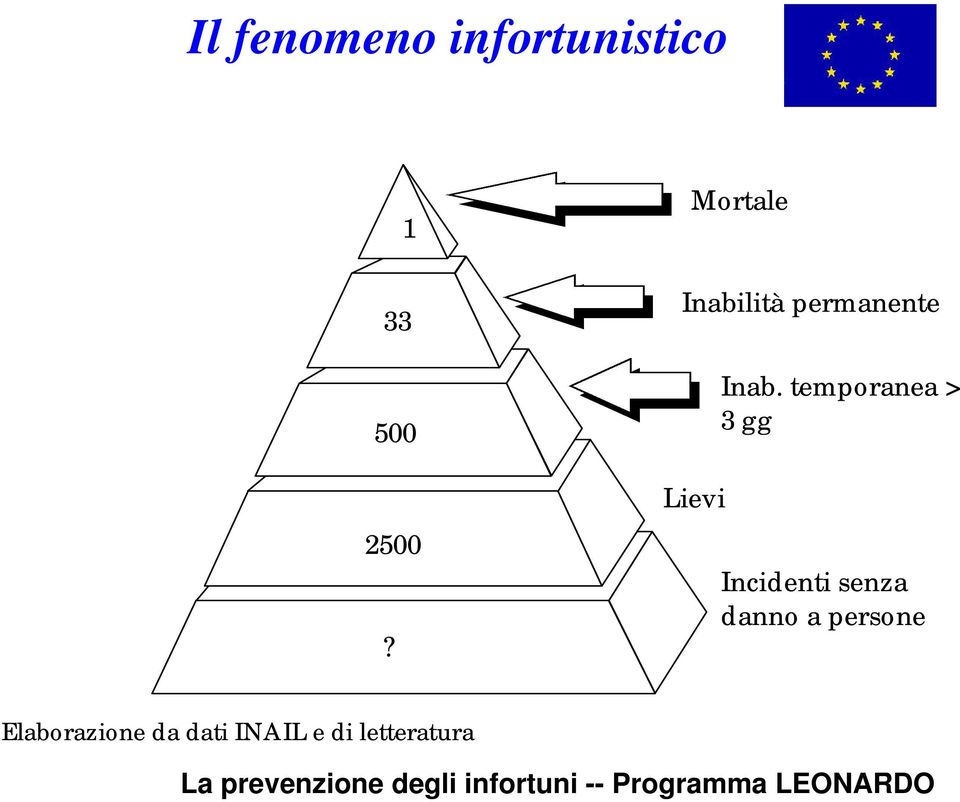 Inab. temporanea > 3 gg Incidenti