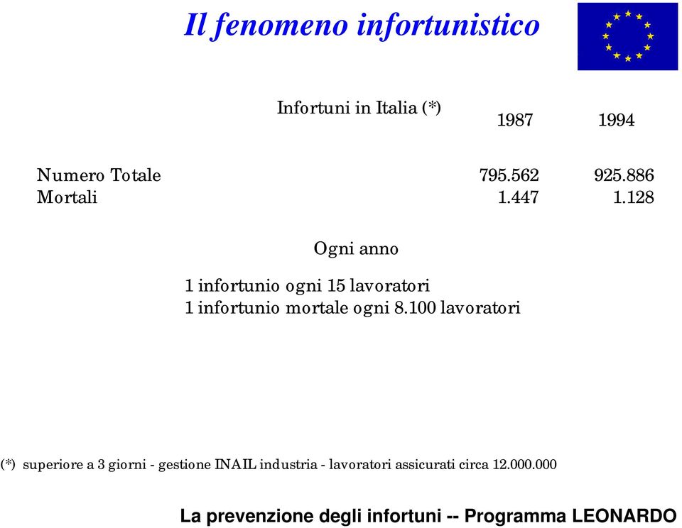 128 Ogni anno 1 infortunio ogni 15 lavoratori 1 infortunio