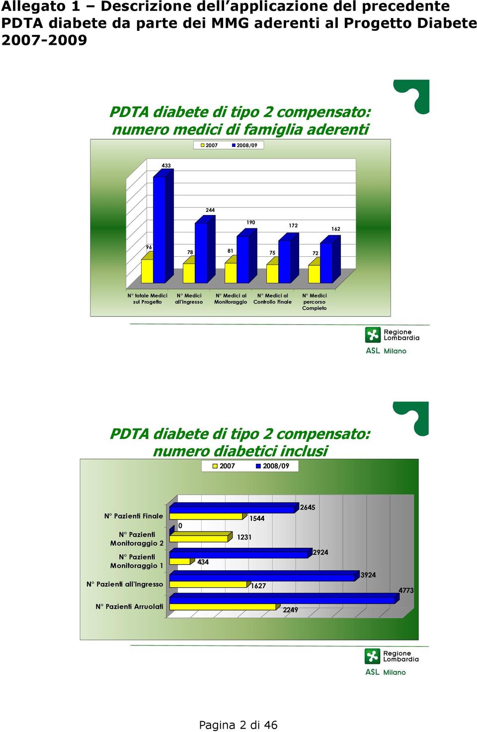 N Medici al Monitoraggio N Medici al Controllo Finale N Medici percorso Completo PDTA diabete di tipo 2 compensato: numero diabetici inclusi 2007 2008/09 N