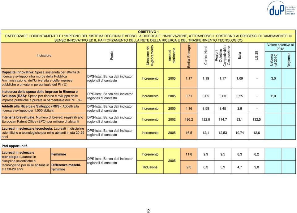 Amministrazione, dell'università e delle imprese pubbliche e private in percentuale del Pil (%) Incidenza della spesa delle imprese in Ricerca e Sviluppo (R&S): Spese per ricerca e sviluppo delle