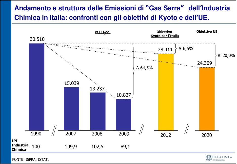 Obiettivo Kyoto per l Italia Obiettivo UE 28.411-6,5% - 20,0% -64,5% 24.309 15.039 13.