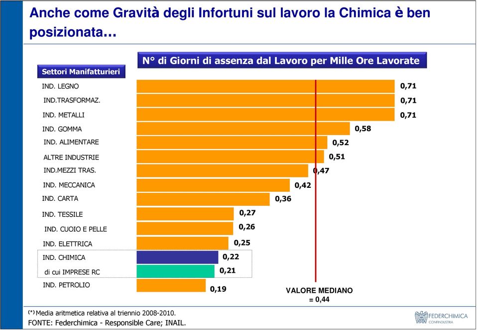 CHIMICA di cui IMPRESE RC N di Giorni di assenza dal Lavoro per Mille Ore Lavorate 0,71 0,71 0,71 0,58 0,52 0,51 0,47 0,42 0,36 0,27 0,26