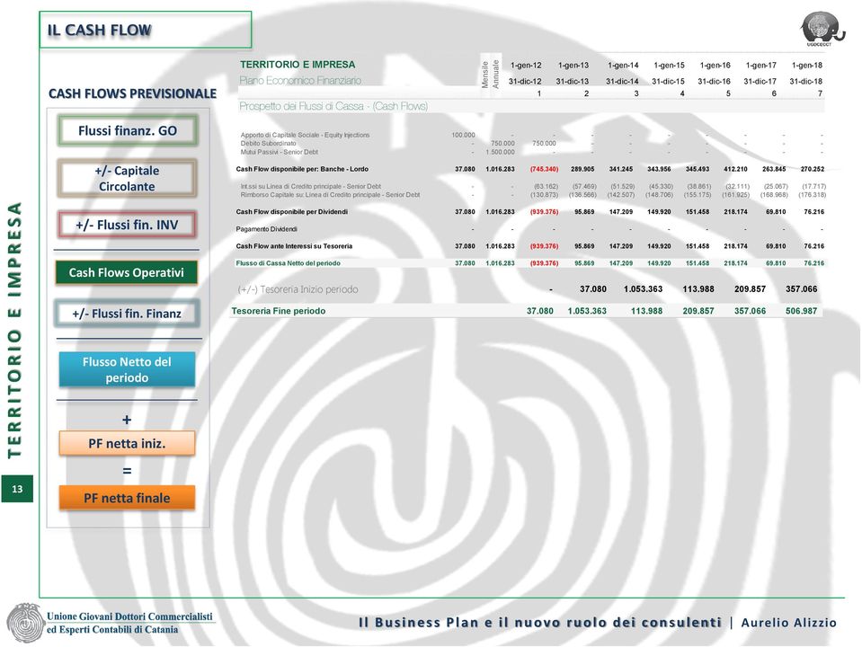 Capitale Sociale - Equity Injections 100.000 - - - - - - - - - Debito Subordinato - 750.000 750.000 - - - - - - - Mutui Passivi - Senior Debt - 1.500.