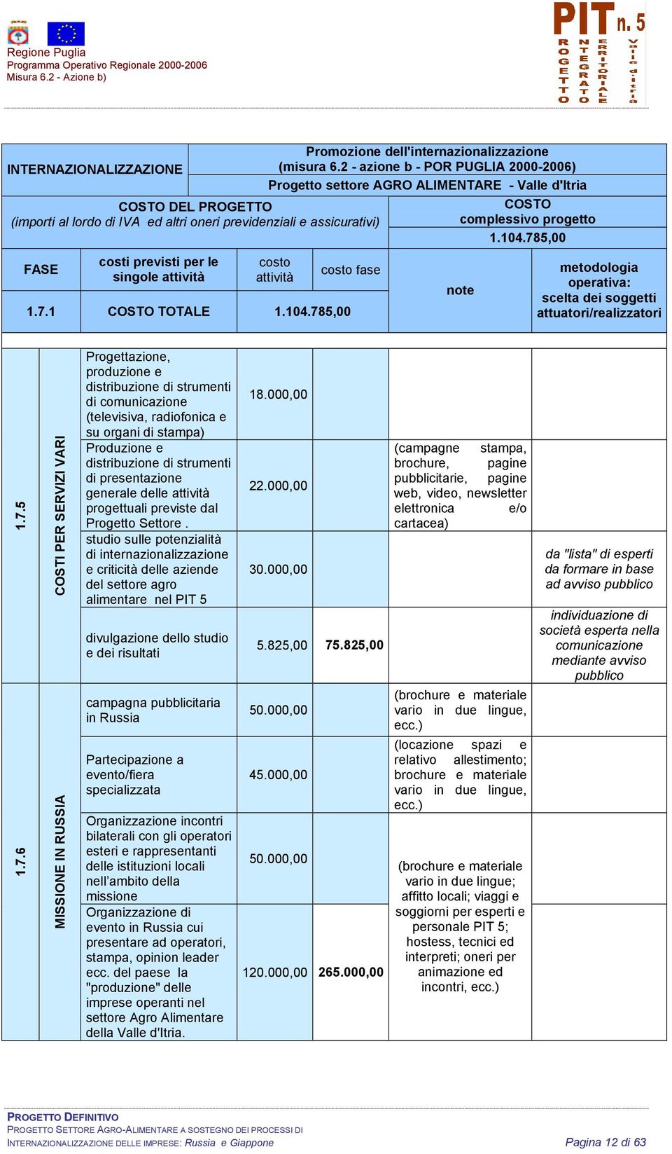 785,00 COSTO complessivo progetto 1.104.785,00 note metodologia operativa: scelta dei soggetti attuatori/realizzatori 1.7.5 1.7.6 COSTI PER SERVIZI VARI MISSIONE IN RUSSIA Progettazione, produzione e