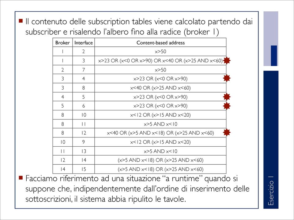 x<20) 8 x>5 AND x<0 8 2 x<40 OR (x>5 AND x<8) OR (x>25 AND x<60) 0 9 x<2 OR (x>5 AND x<20) 3 x>5 AND x<0 2 4 (x>5 AND x<8) OR (x>25 AND x<60) 4 5 (x>5 AND x<8) OR (x>25 AND x<60)